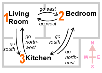 Numbering the FSM states
