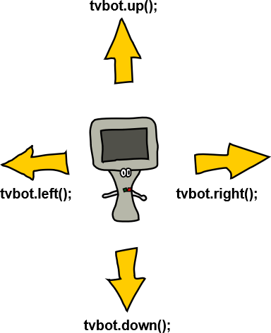 Examples of left, right, up, down commands