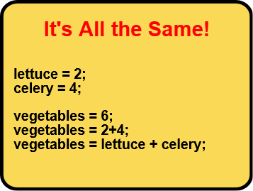 lettuce=2; celery=4; vegetables=6; vegetables = 2+4; vegetables = lettuce + celery; (it's all the same!)